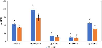 Biological activity of extracts and hydrolysates from early- and adult-stage edible grasshopper Sphenarium purpurascens